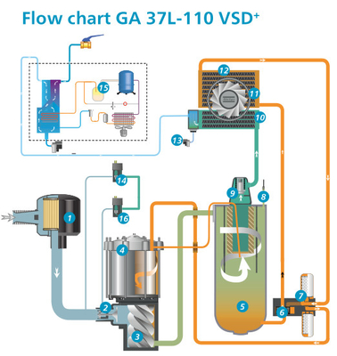 Chuyển đổi tần số Atlas máy nén không khí vít GA VSD90